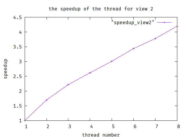 The speedup for view 2