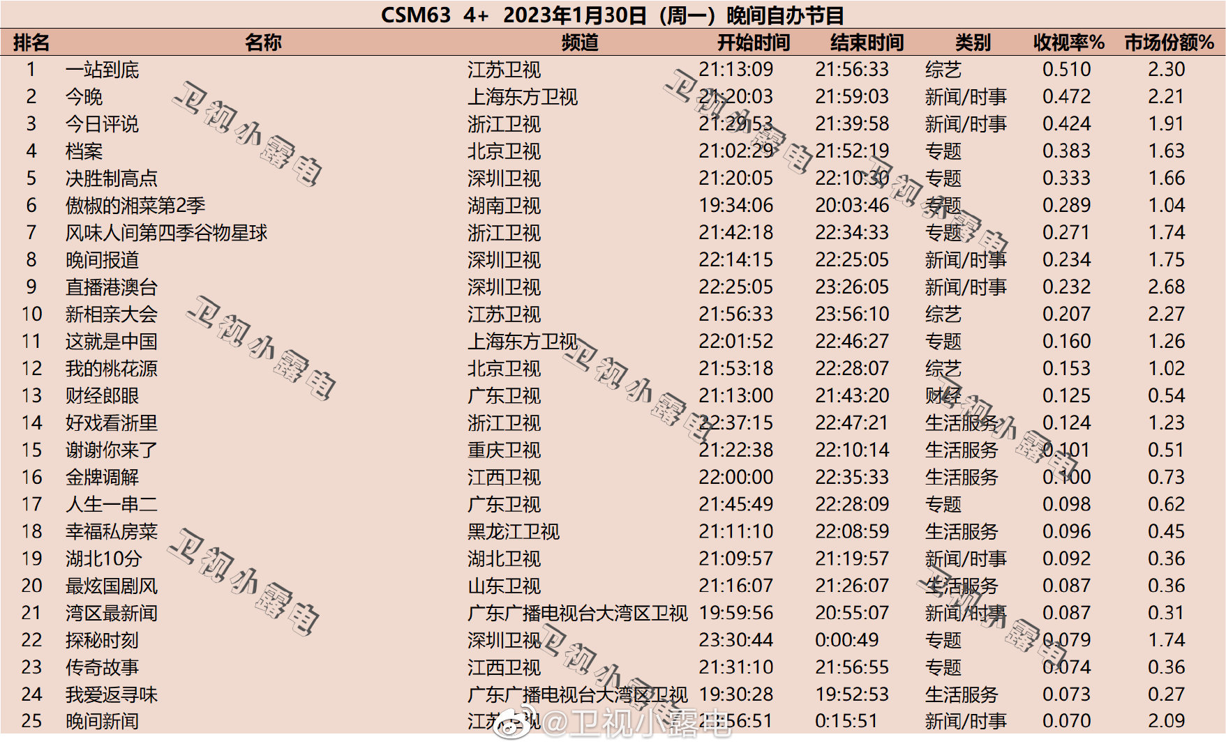 2023年1月30日综艺节目收视率（一站到底、档案）