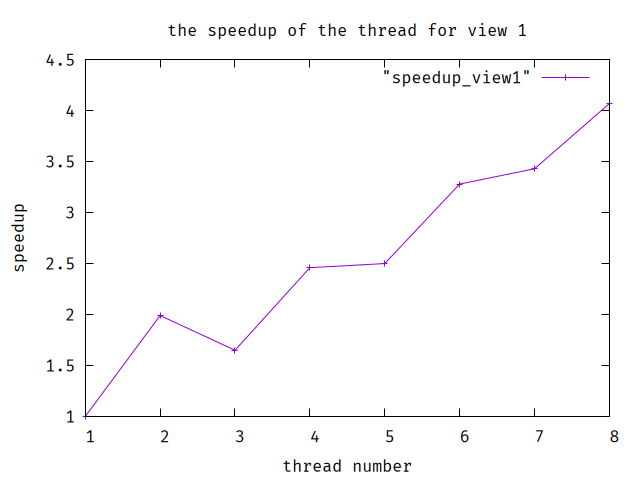 The speedup for view 1