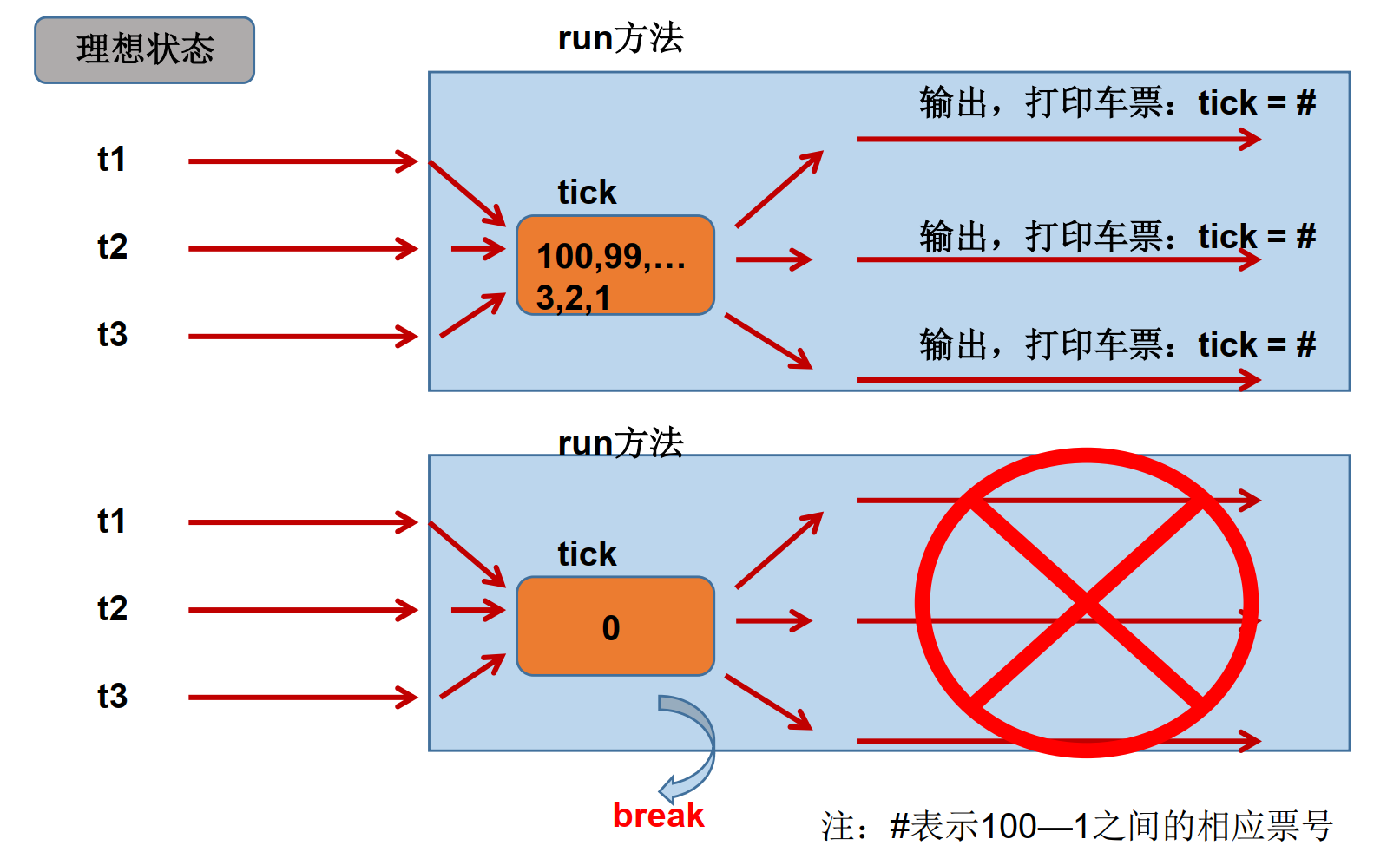 理想状态