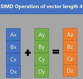 向量化加速:尝试基于SIMD加速最大子矩阵和问题