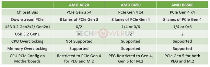 AMD A620 新平台规格整理,不支持 PCIe Gen 4 和 CPU 超频
