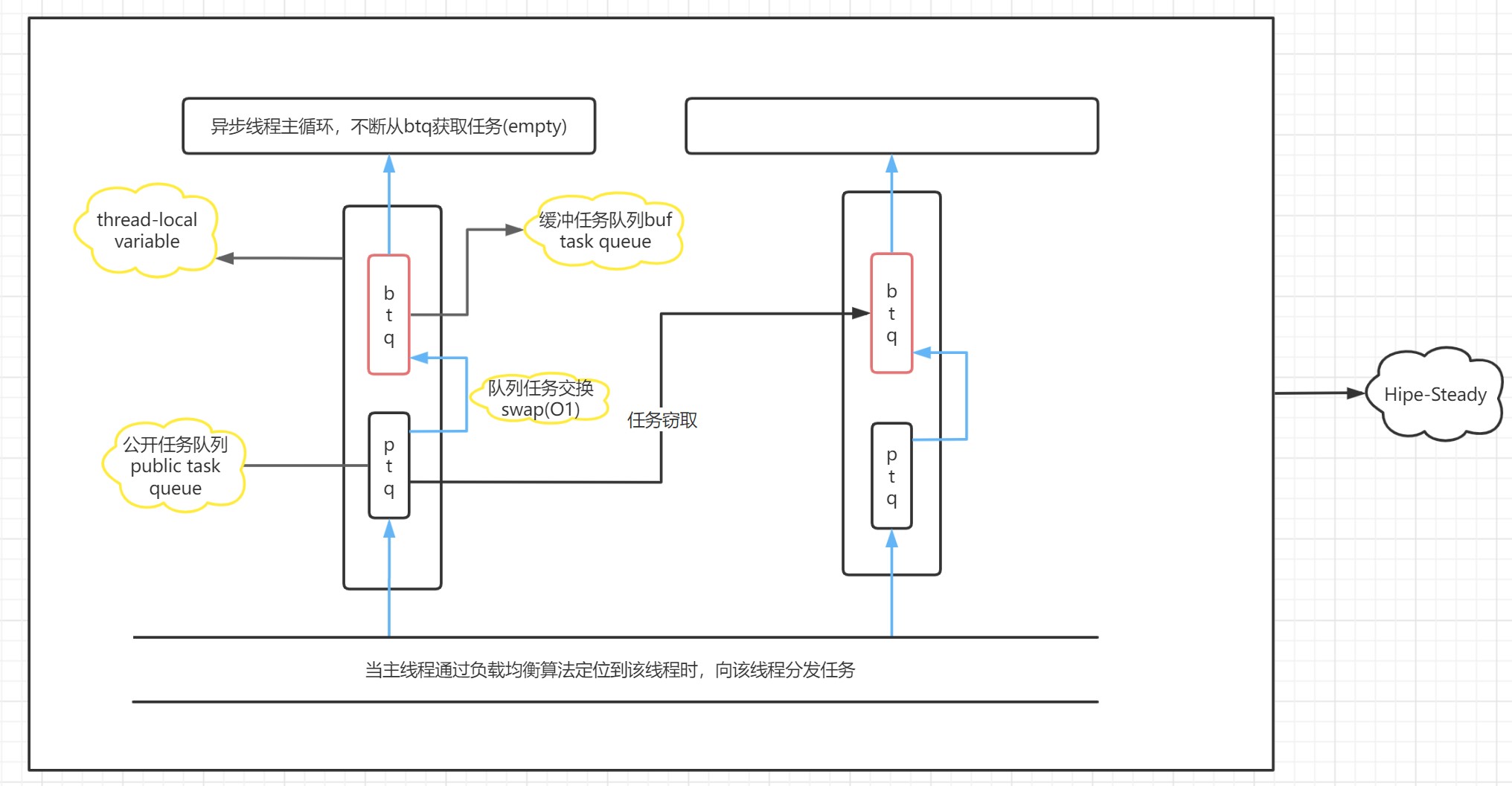GitHub Polarishzn8/HipeThreadpoolFramework 采用C++11编写的高性能、跨平台、简单易用