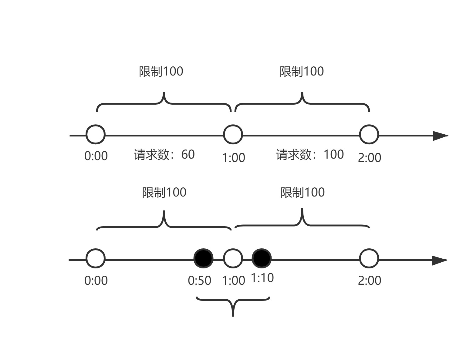 4-6 计数器算法