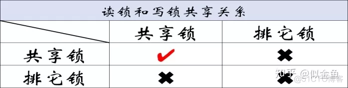 数据库共享锁（读锁）与排它锁（写锁）和 读写锁的实现原理_数据库