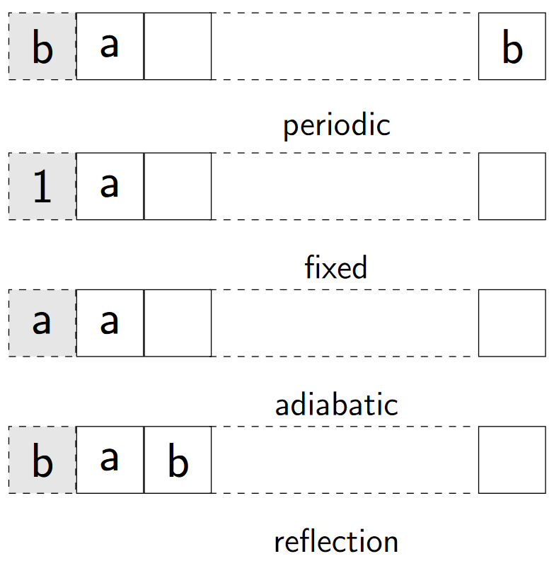 periodic, fixed, adiabatic, reflection boundary