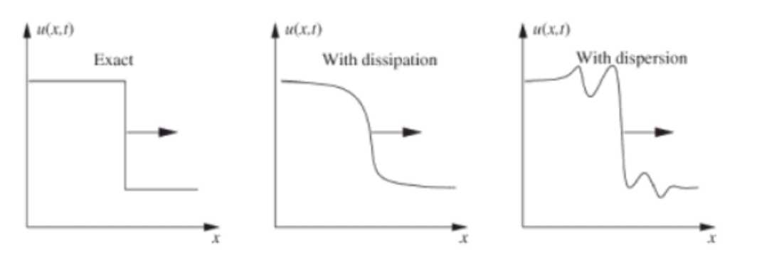 Numerical diffusion and dispersion