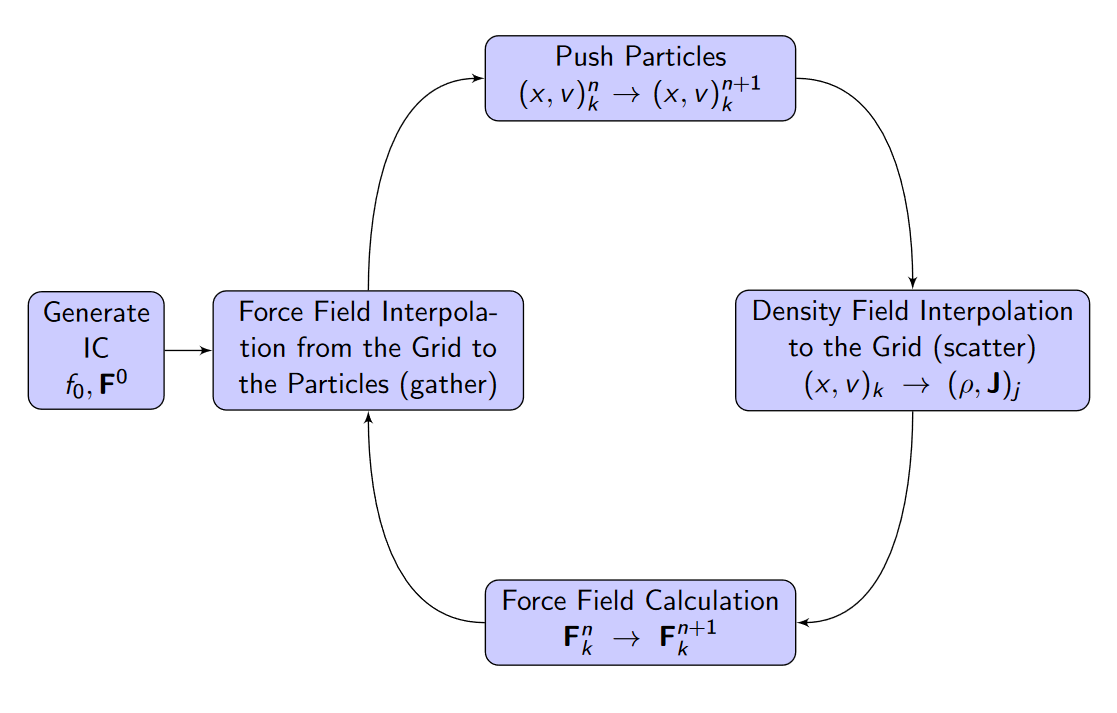 PIC method