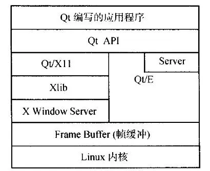 Qt Embedded之一：简介与平台插件介绍