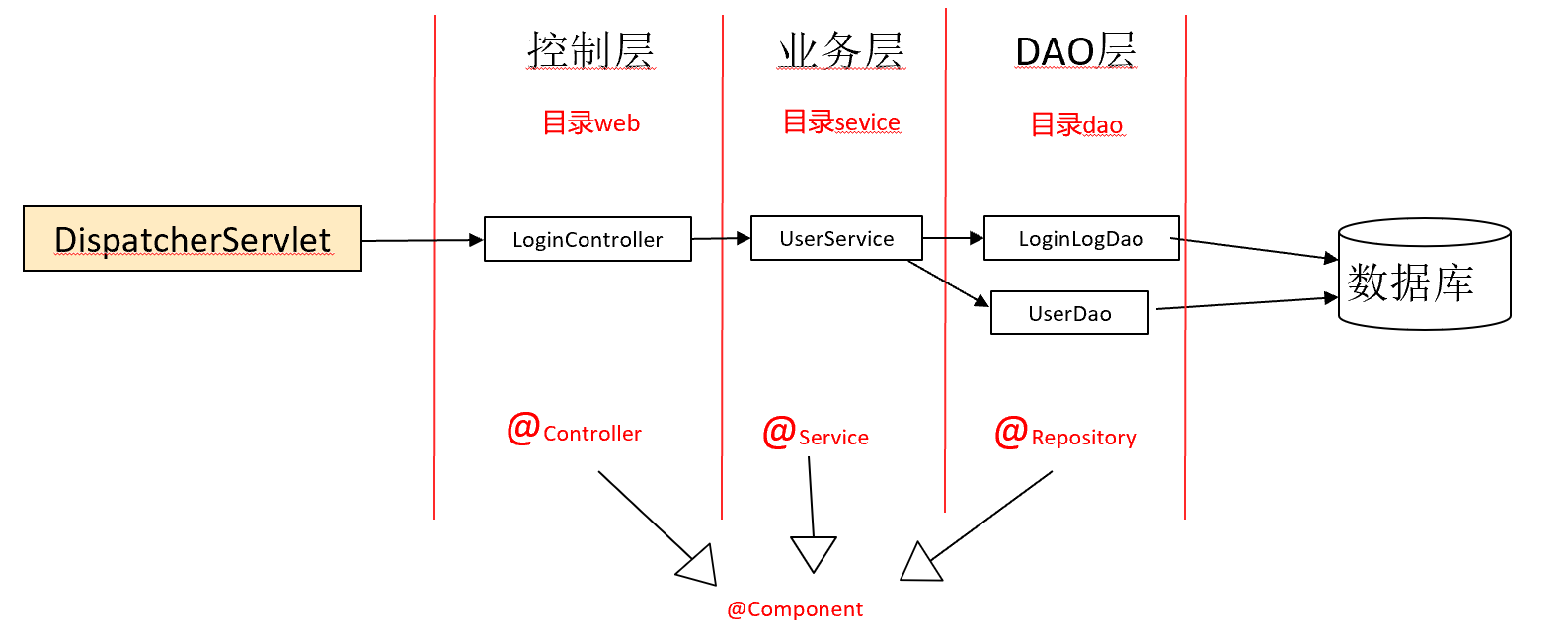 Web分层架構.png