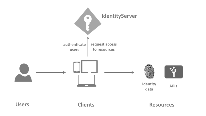 .Net6 微服务之Ocelot+IdentityServer4入门看这篇就够了-小白菜博客