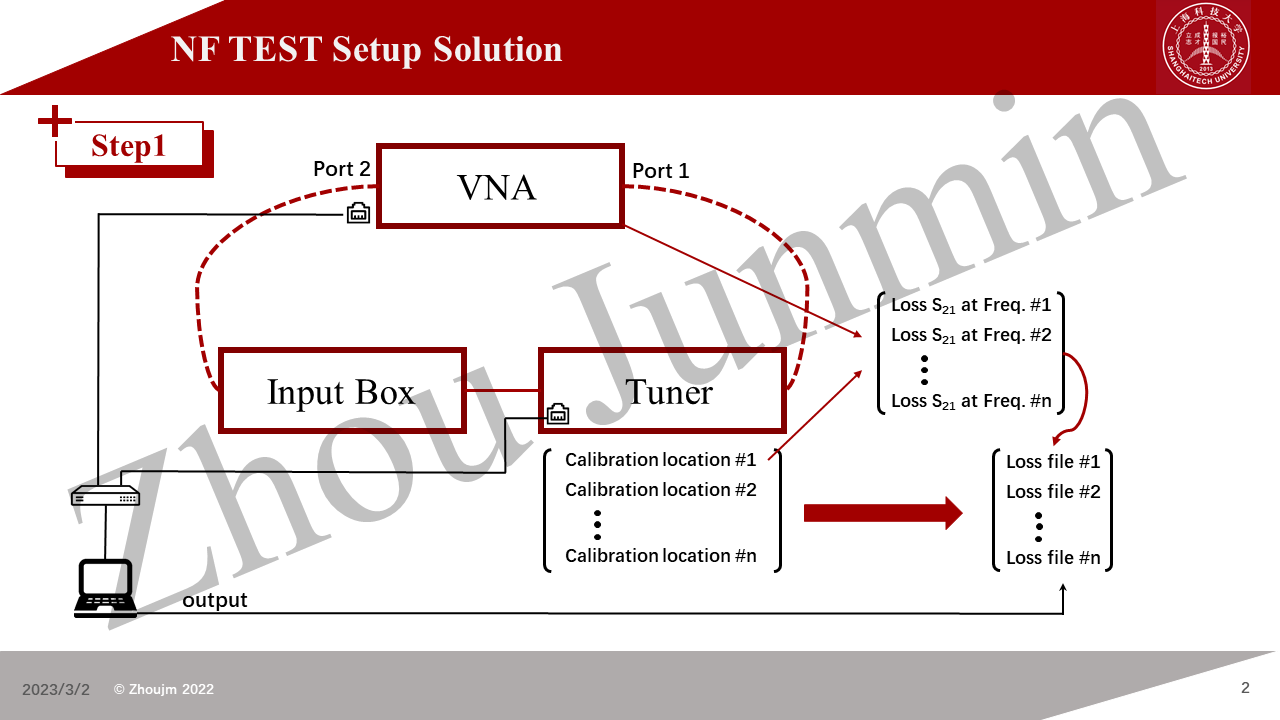 In this solution, VNA and Tuner should be calibrated respectively, the software would save the calibration data and automatically recall these file when measurement is performing.