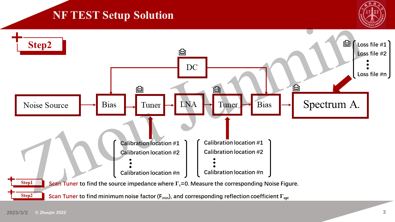 The complete measurement setup. When measurement performed, the software would recall the tuner calibration data to tell tuner which impedance should to move. After the movement complete, input and output power loss information would be available in Spectrum analyzer using the VNA measurement data. Then NF measurement would be performed and so is the next impedance point.