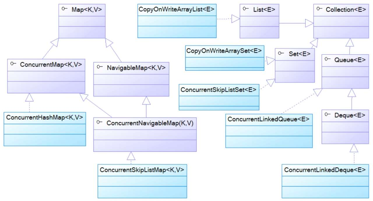 java-util-concurrent包下线程安全的集合类的体系结构.png