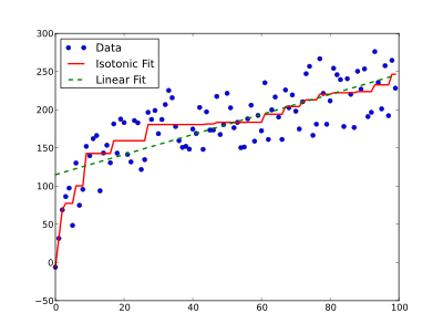 400px-Isotonic_regression.svg.png