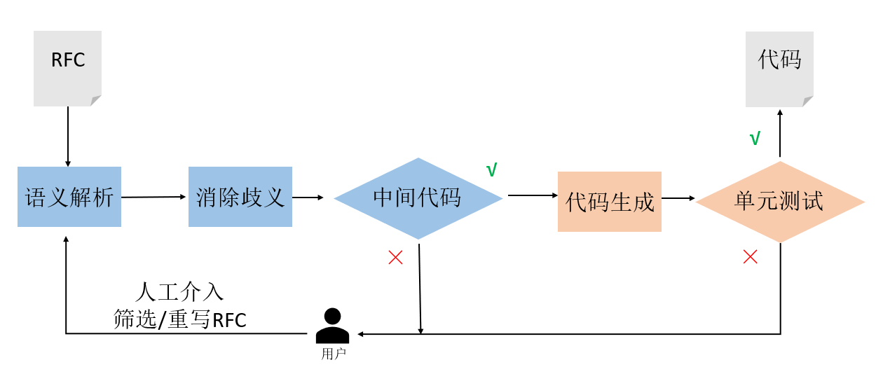 主要流程图