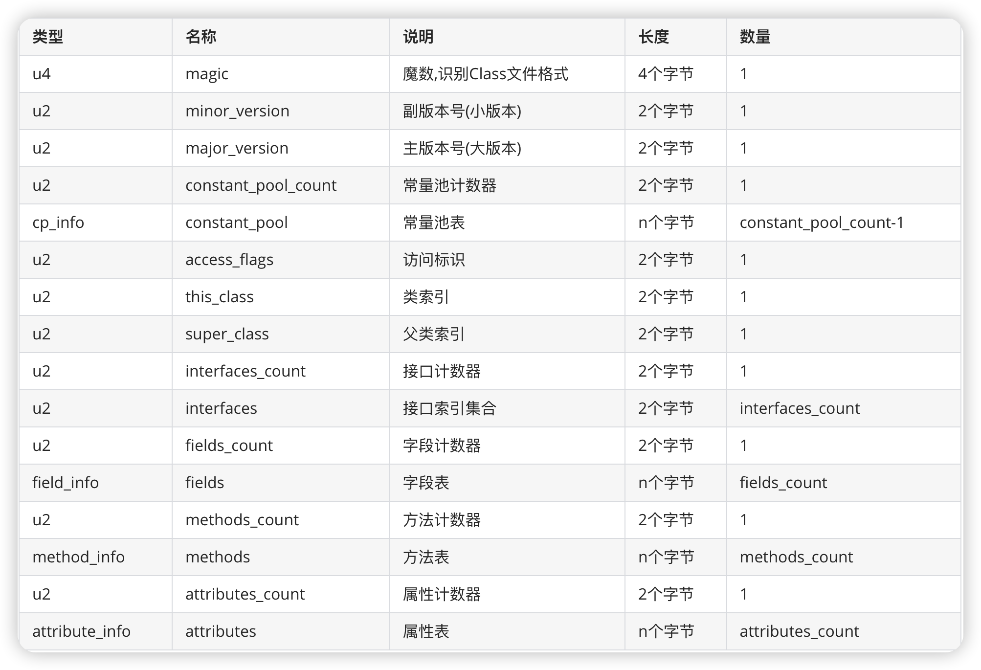 Class 文件结构表格