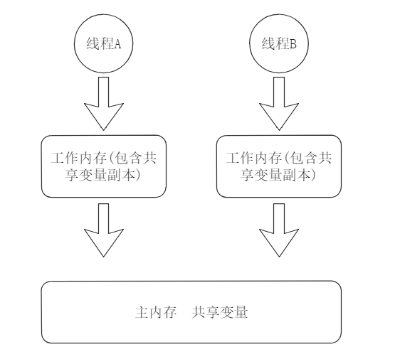 Java内存模型