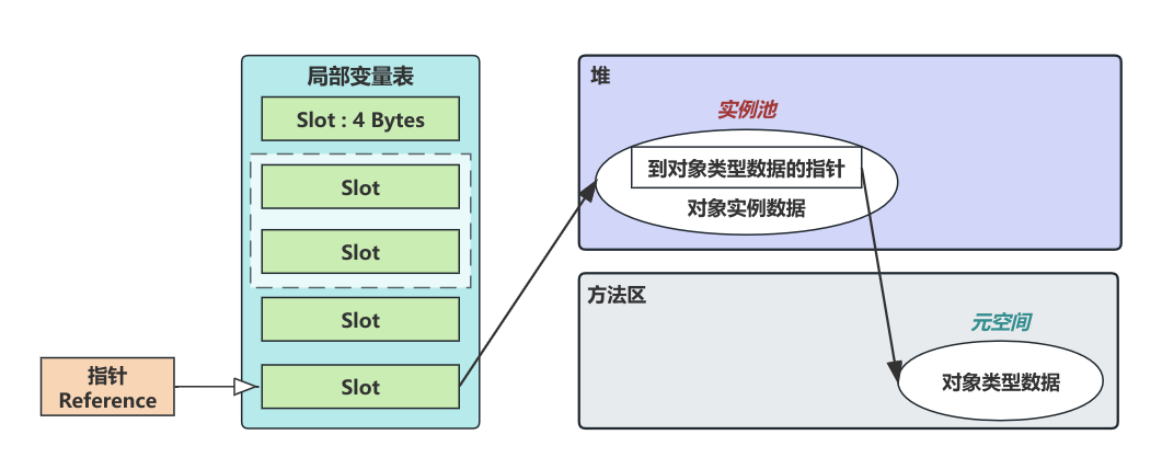 对象引用类型-直接指针