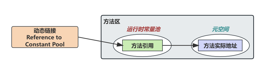 动态链接