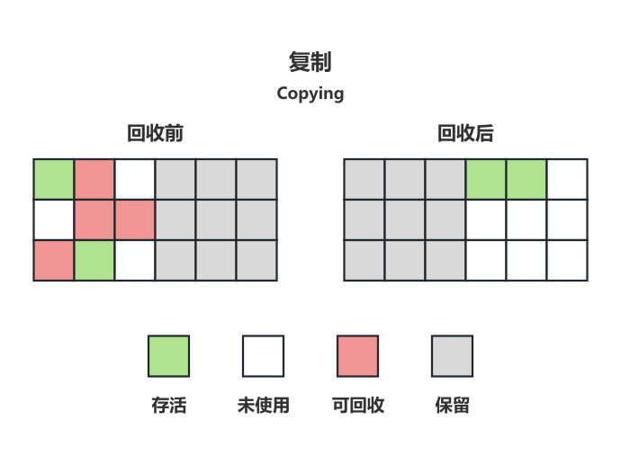 复制算法