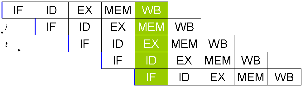 Basic five-stage pipeline in a RISC machine