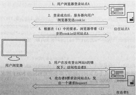 新人手册之CSRF及SSRF漏洞-棉花糖网络安全圈