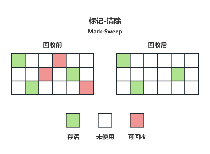 标记-清除算法