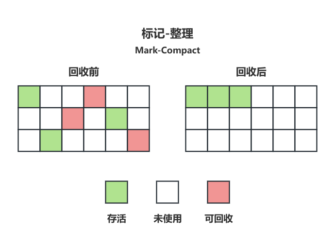 标记-整理算法