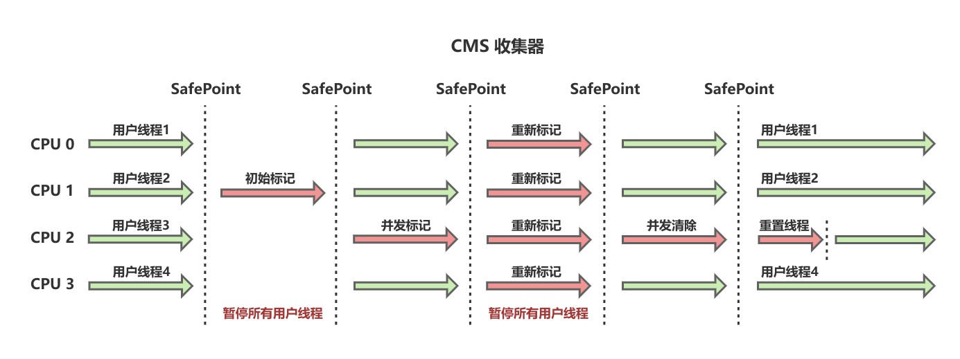 CMS收集器