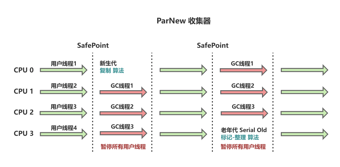 ParNew收集器