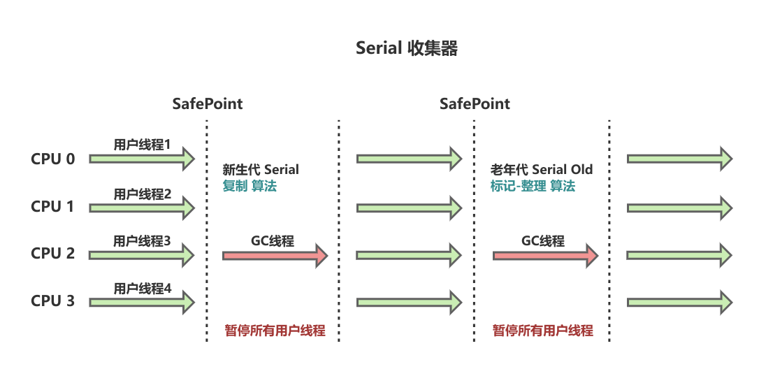 Serial收集器