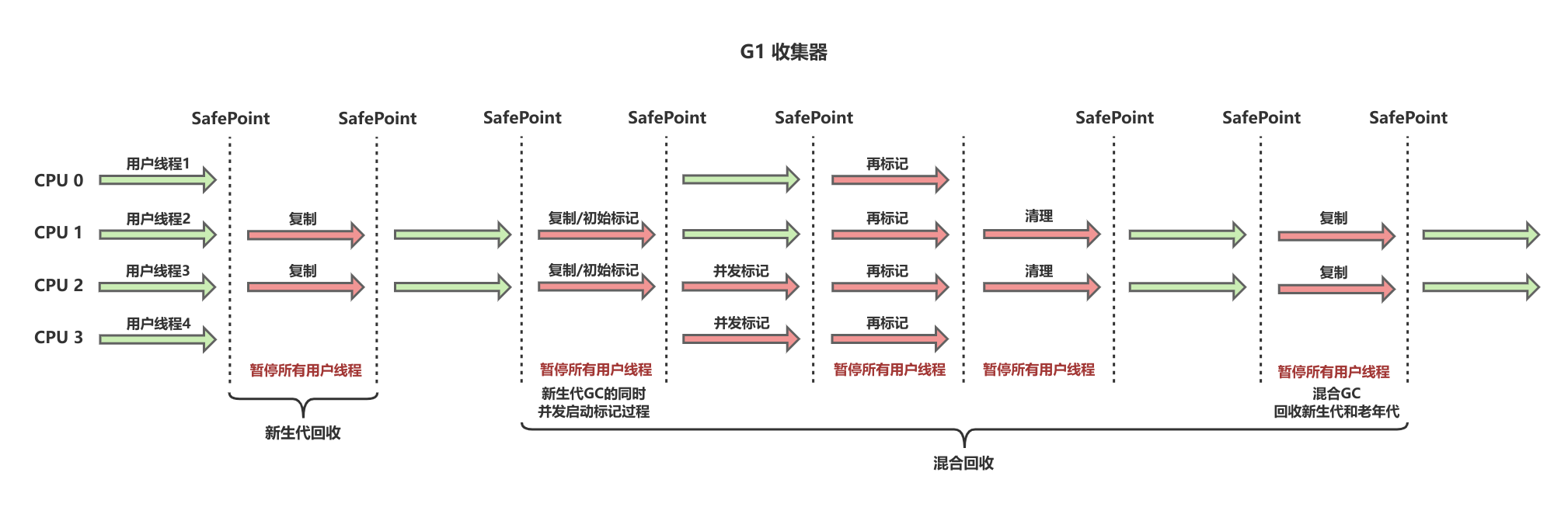 G1收集器-工作流程