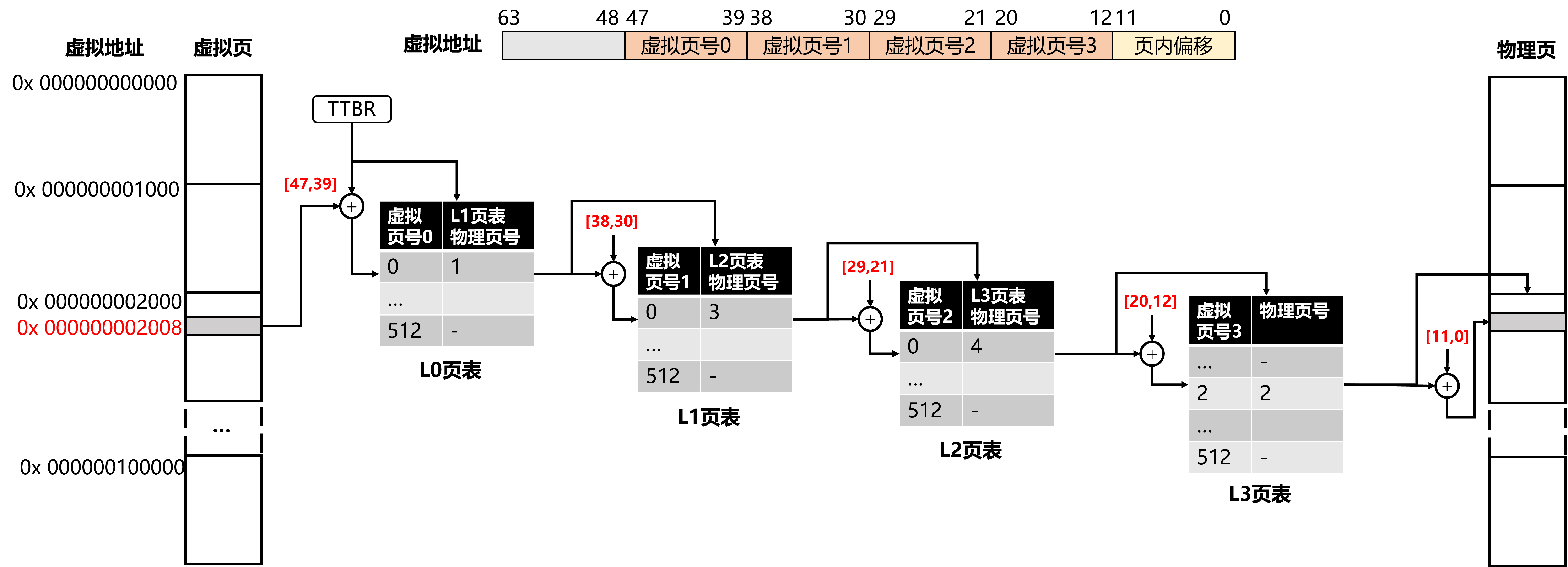 多级页表