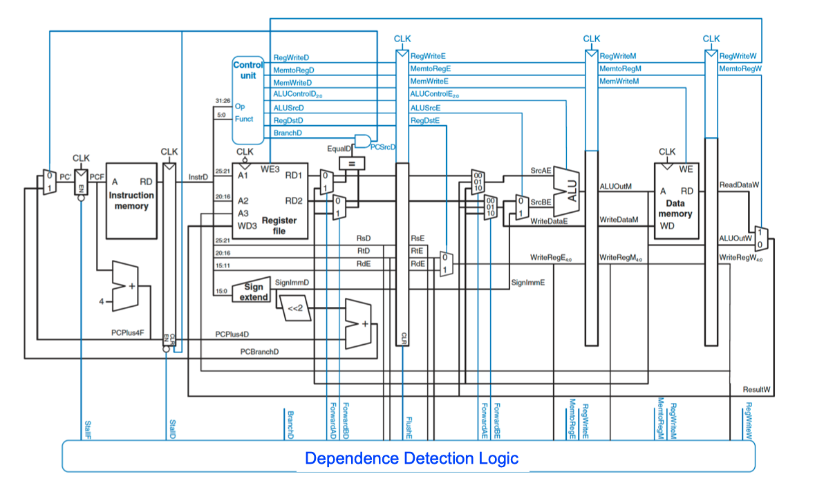 Includes always-taken br prediction, early branch resolution, forwarding, stall logic