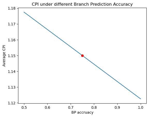 cpi over bp accuracy