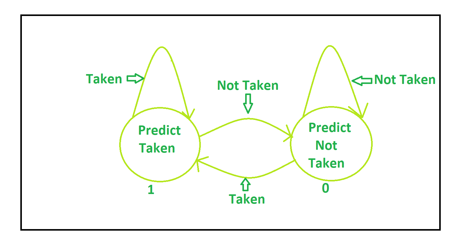 1 bit predictor