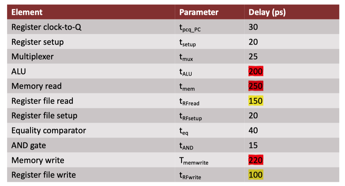 Time delay for each component