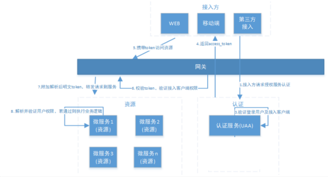 分布式token认证流程图