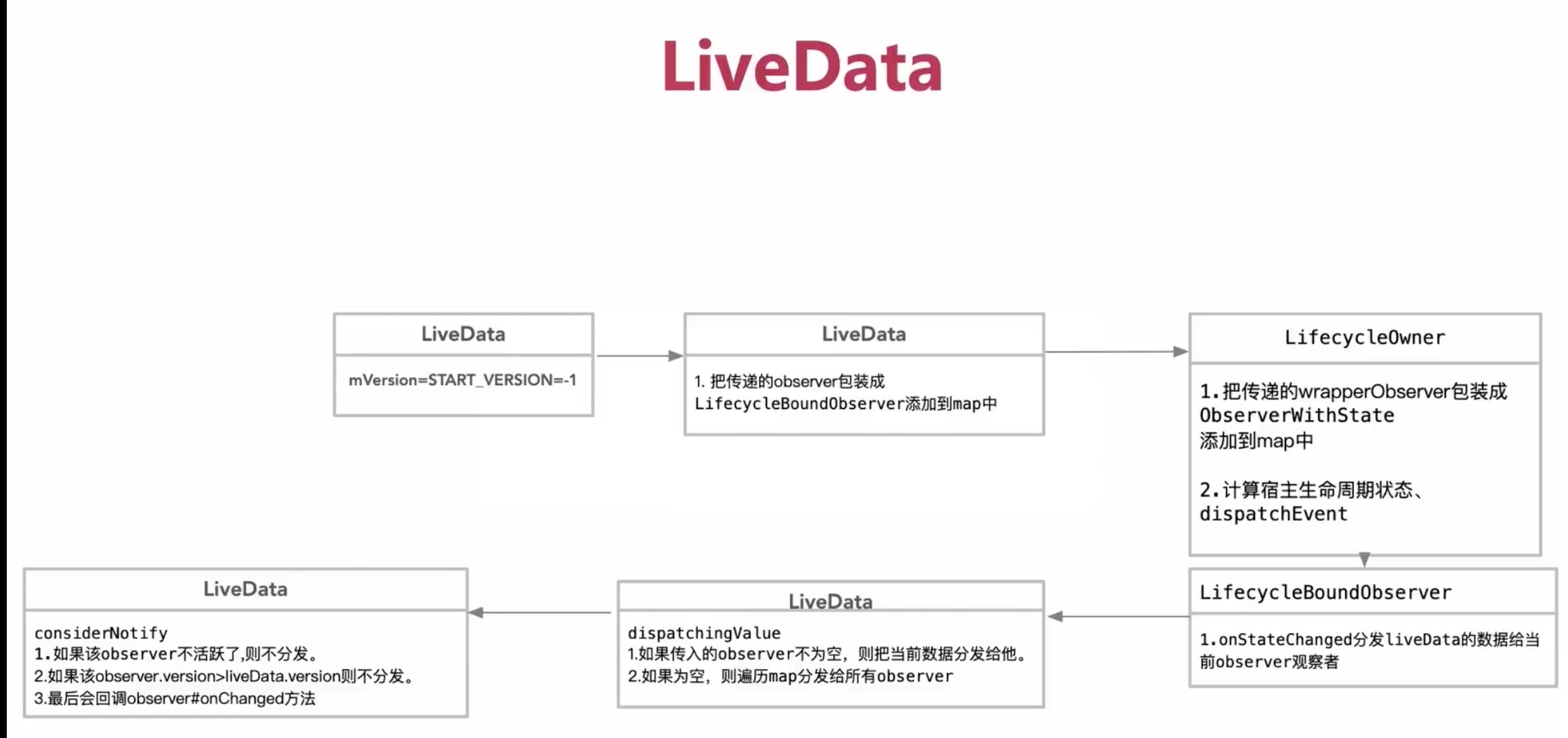 LiveData和LiveData观察者