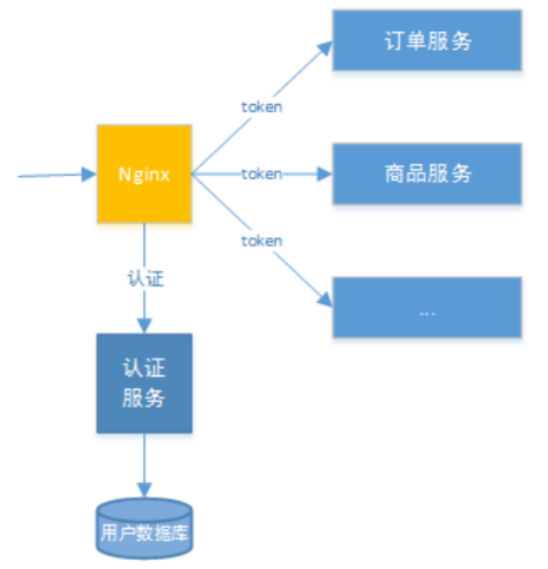 token认证方式