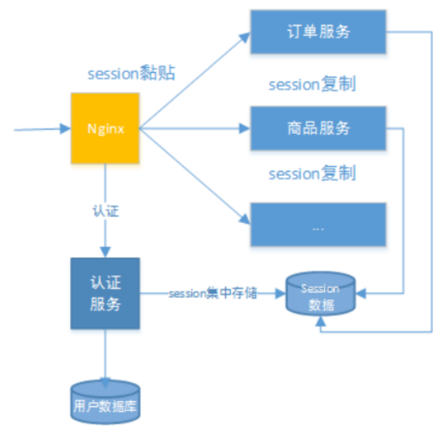 session认证方式