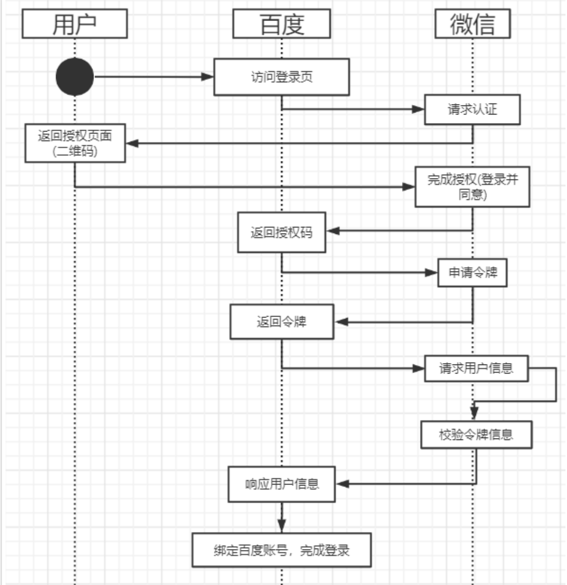 OAuth2.0baiduLoginWechat