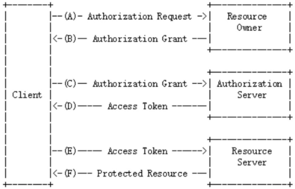 OAuth2.0