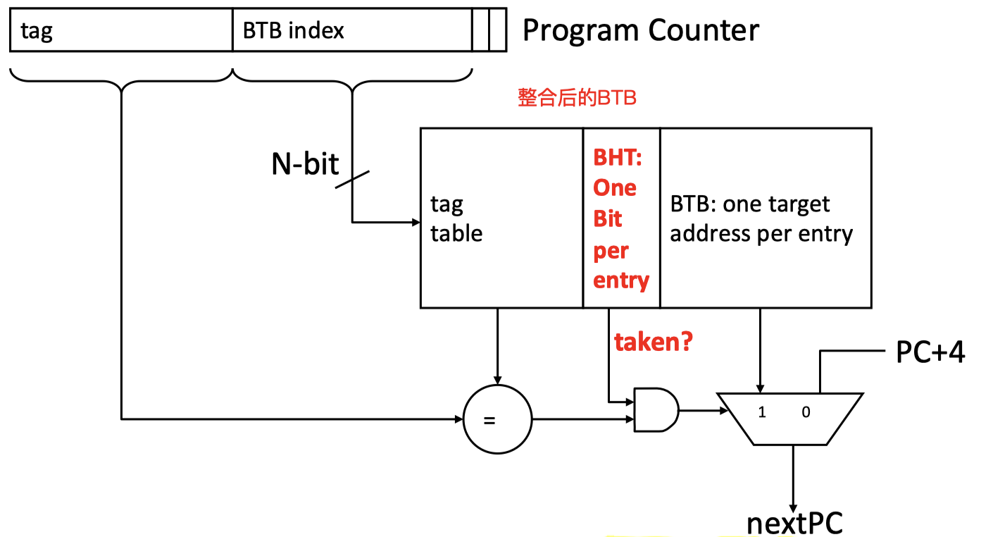 LTP with BTB