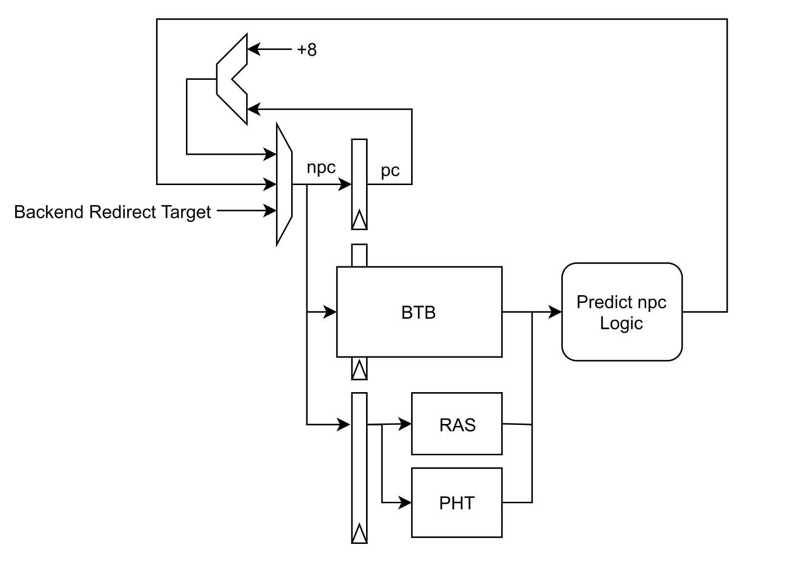 Nutshell branch predictor