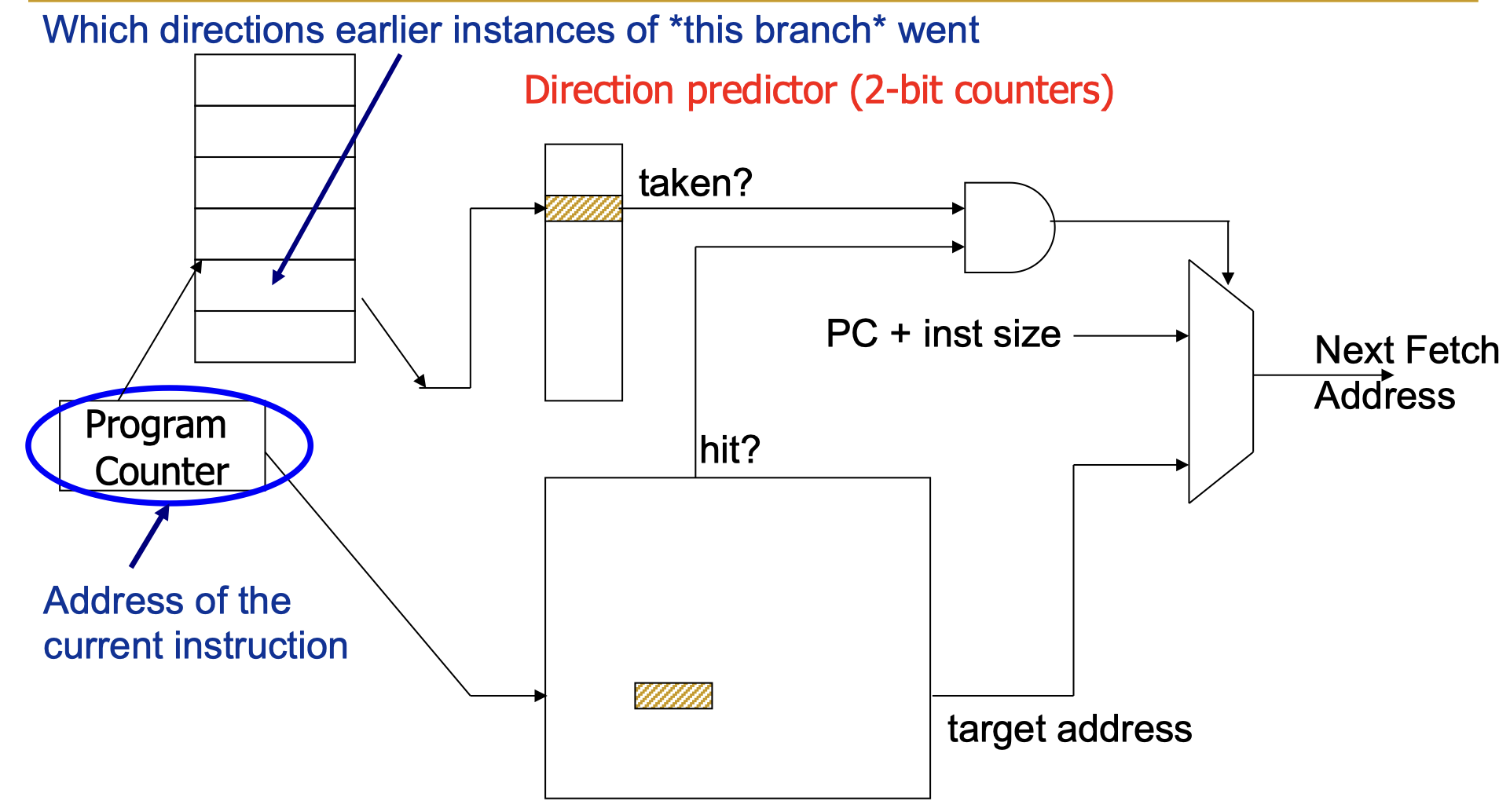 BTB with local branch history