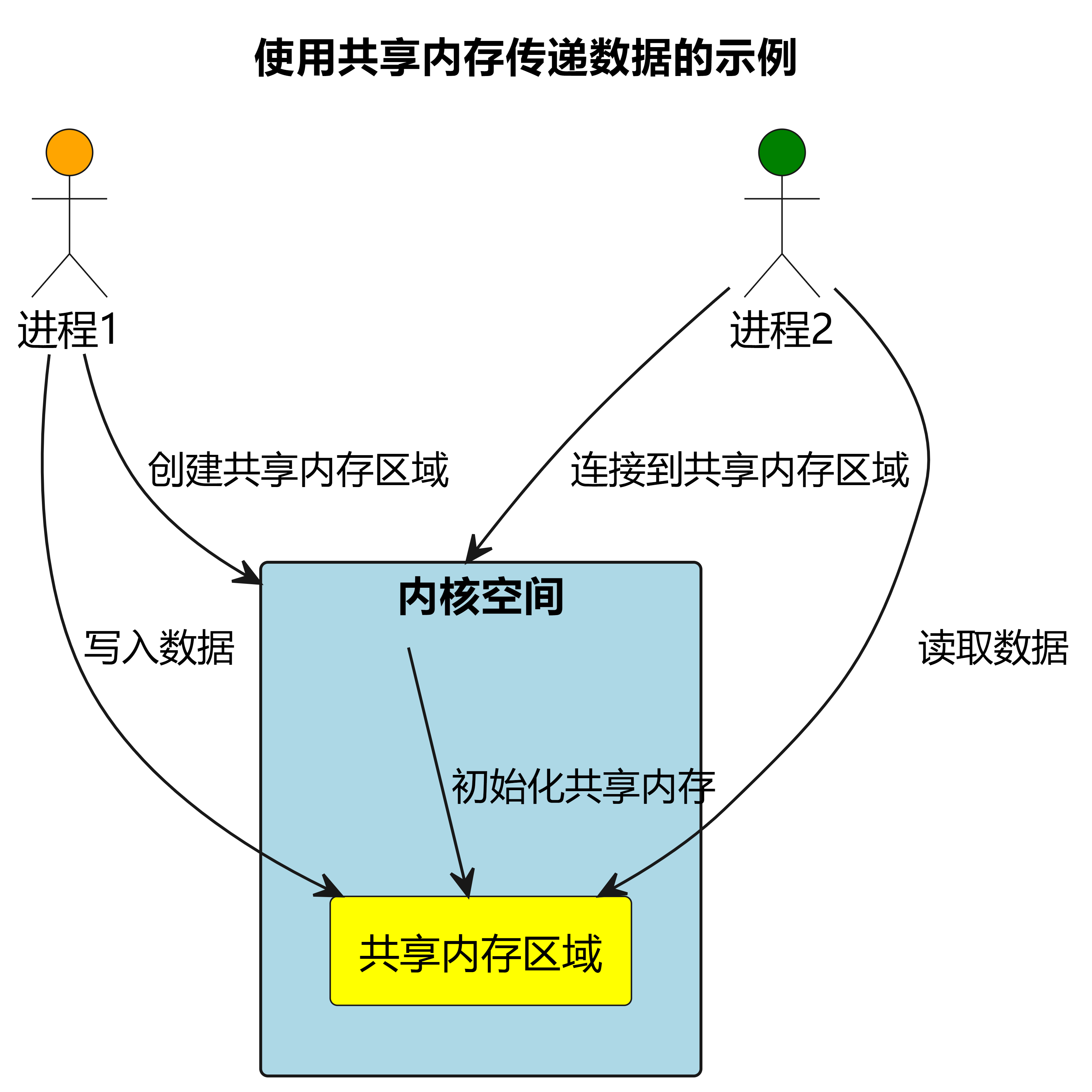 Linux进程通信 | 共享内存