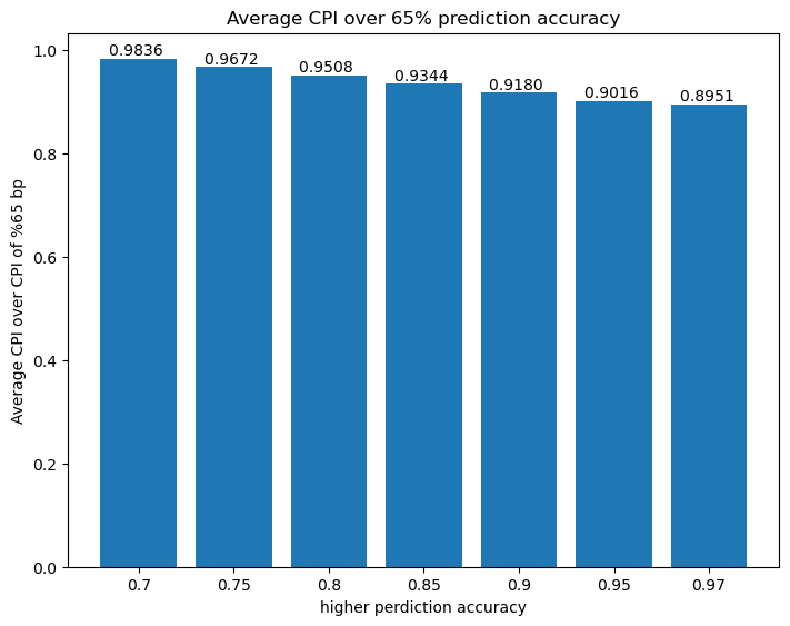 CPI compare over 65% accuracy