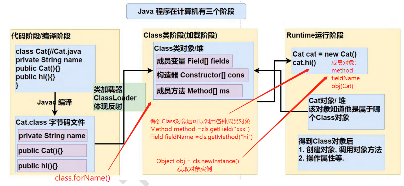 java反射机制示意图